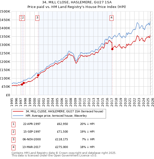 34, MILL CLOSE, HASLEMERE, GU27 1SA: Price paid vs HM Land Registry's House Price Index
