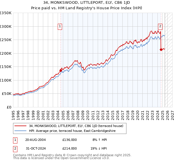 34, MONKSWOOD, LITTLEPORT, ELY, CB6 1JD: Price paid vs HM Land Registry's House Price Index