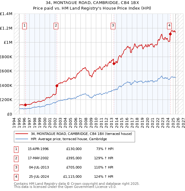 34, MONTAGUE ROAD, CAMBRIDGE, CB4 1BX: Price paid vs HM Land Registry's House Price Index
