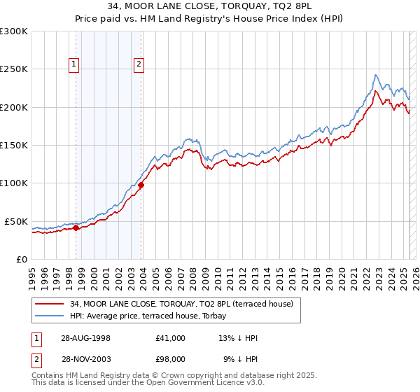 34, MOOR LANE CLOSE, TORQUAY, TQ2 8PL: Price paid vs HM Land Registry's House Price Index