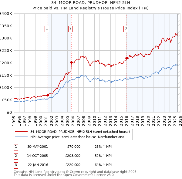 34, MOOR ROAD, PRUDHOE, NE42 5LH: Price paid vs HM Land Registry's House Price Index