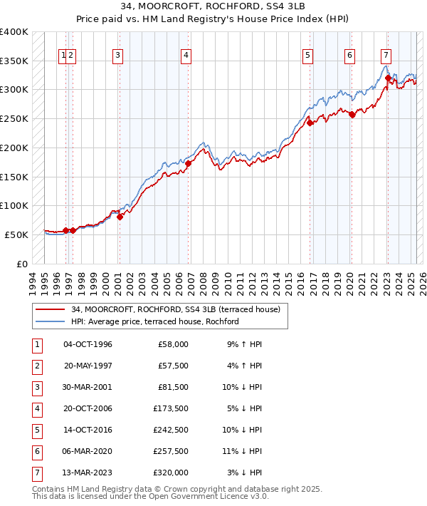 34, MOORCROFT, ROCHFORD, SS4 3LB: Price paid vs HM Land Registry's House Price Index