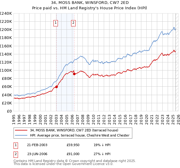 34, MOSS BANK, WINSFORD, CW7 2ED: Price paid vs HM Land Registry's House Price Index