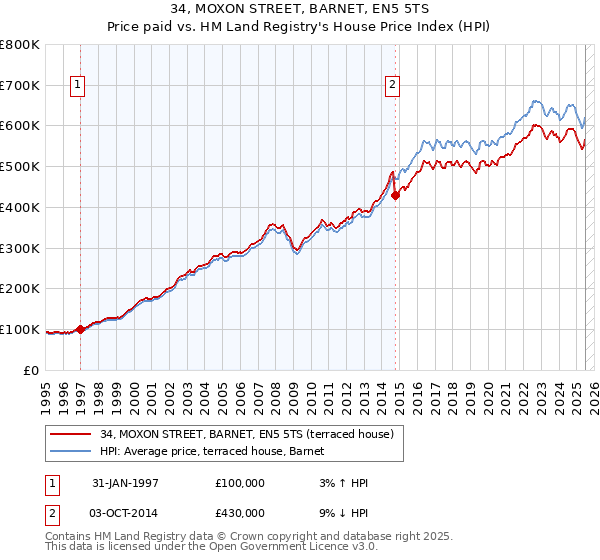 34, MOXON STREET, BARNET, EN5 5TS: Price paid vs HM Land Registry's House Price Index