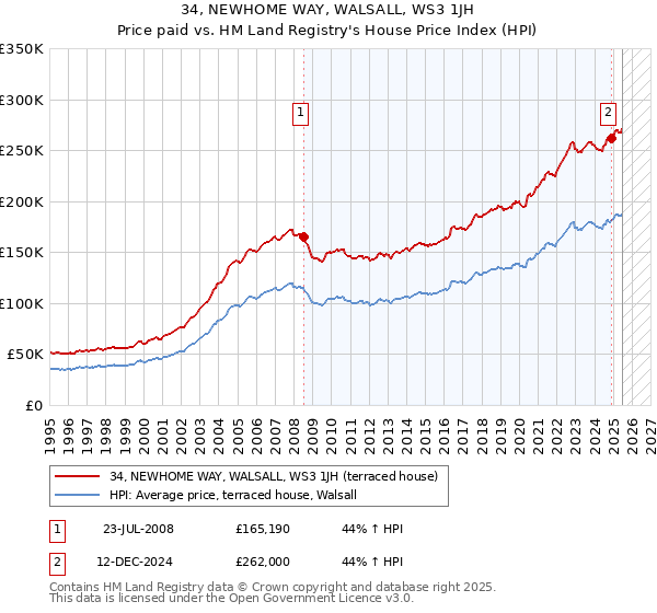 34, NEWHOME WAY, WALSALL, WS3 1JH: Price paid vs HM Land Registry's House Price Index