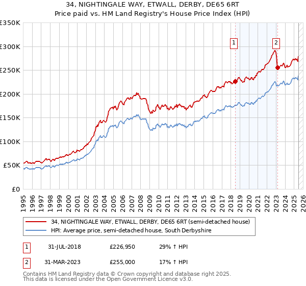 34, NIGHTINGALE WAY, ETWALL, DERBY, DE65 6RT: Price paid vs HM Land Registry's House Price Index