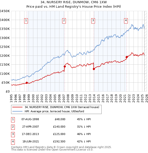 34, NURSERY RISE, DUNMOW, CM6 1XW: Price paid vs HM Land Registry's House Price Index