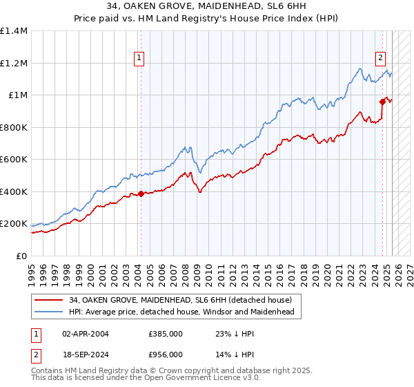 34, OAKEN GROVE, MAIDENHEAD, SL6 6HH: Price paid vs HM Land Registry's House Price Index
