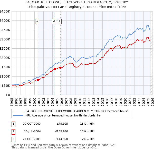 34, OAKTREE CLOSE, LETCHWORTH GARDEN CITY, SG6 3XY: Price paid vs HM Land Registry's House Price Index