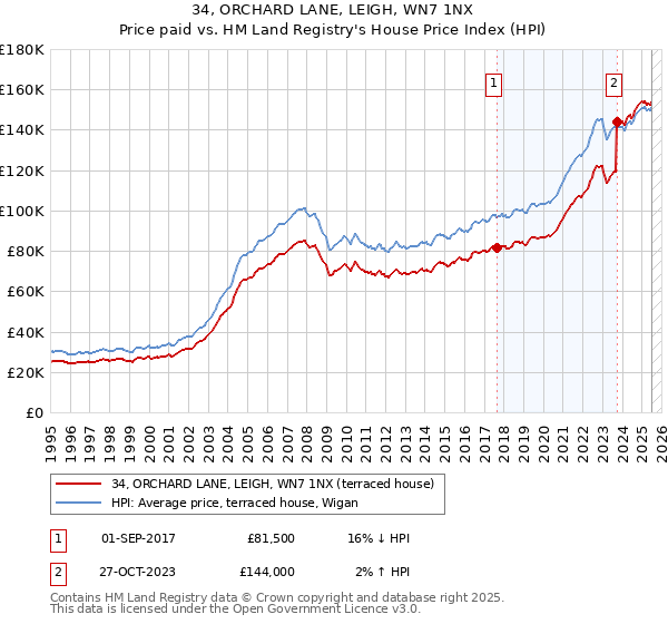 34, ORCHARD LANE, LEIGH, WN7 1NX: Price paid vs HM Land Registry's House Price Index
