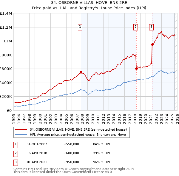 34, OSBORNE VILLAS, HOVE, BN3 2RE: Price paid vs HM Land Registry's House Price Index