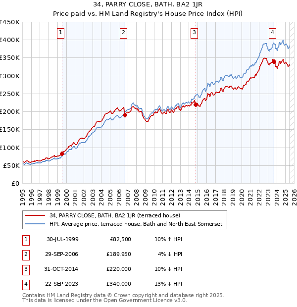 34, PARRY CLOSE, BATH, BA2 1JR: Price paid vs HM Land Registry's House Price Index