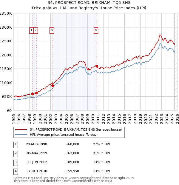 34, PROSPECT ROAD, BRIXHAM, TQ5 8HS: Price paid vs HM Land Registry's House Price Index