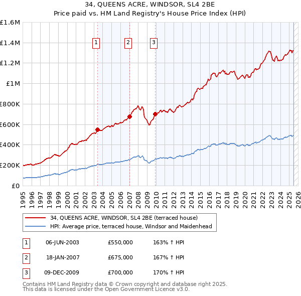 34, QUEENS ACRE, WINDSOR, SL4 2BE: Price paid vs HM Land Registry's House Price Index