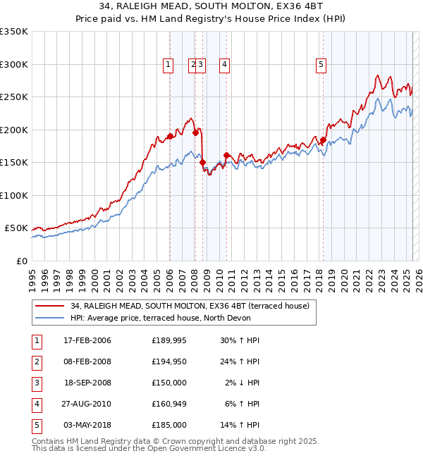 34, RALEIGH MEAD, SOUTH MOLTON, EX36 4BT: Price paid vs HM Land Registry's House Price Index