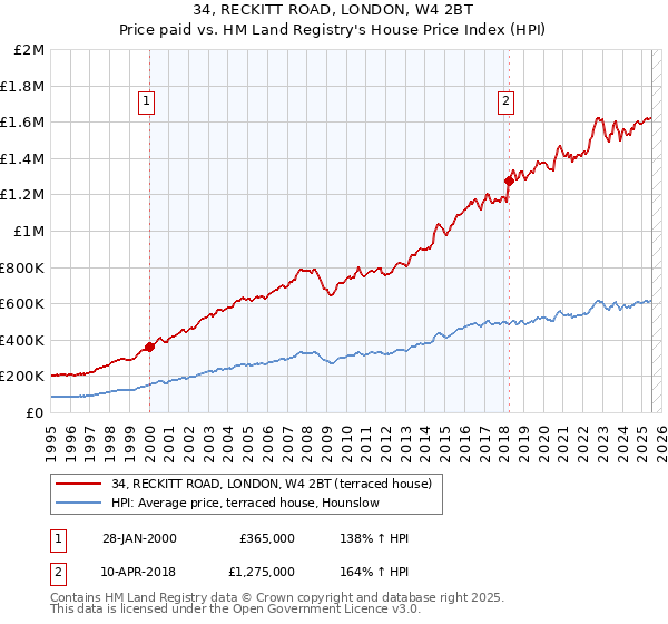 34, RECKITT ROAD, LONDON, W4 2BT: Price paid vs HM Land Registry's House Price Index