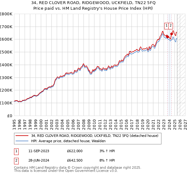 34, RED CLOVER ROAD, RIDGEWOOD, UCKFIELD, TN22 5FQ: Price paid vs HM Land Registry's House Price Index
