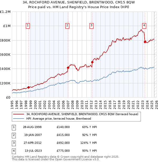 34, ROCHFORD AVENUE, SHENFIELD, BRENTWOOD, CM15 8QW: Price paid vs HM Land Registry's House Price Index