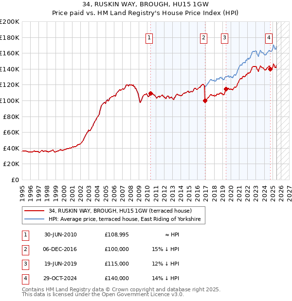 34, RUSKIN WAY, BROUGH, HU15 1GW: Price paid vs HM Land Registry's House Price Index