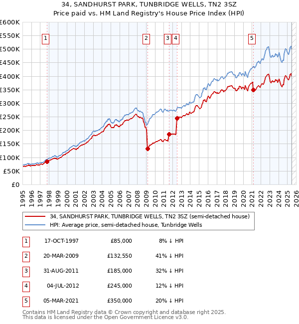 34, SANDHURST PARK, TUNBRIDGE WELLS, TN2 3SZ: Price paid vs HM Land Registry's House Price Index
