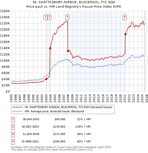 34, SHAFTESBURY AVENUE, BLACKPOOL, FY2 9QH: Price paid vs HM Land Registry's House Price Index