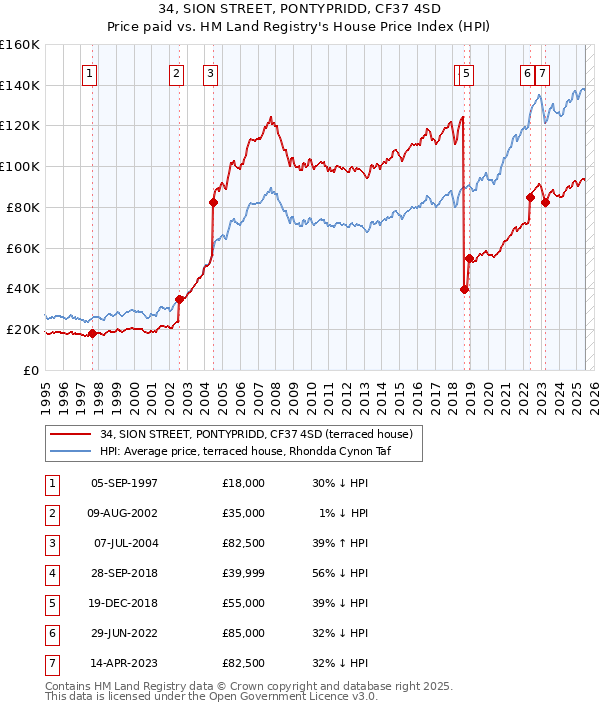 34, SION STREET, PONTYPRIDD, CF37 4SD: Price paid vs HM Land Registry's House Price Index