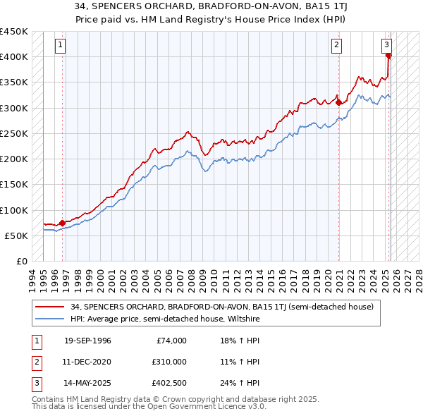 34, SPENCERS ORCHARD, BRADFORD-ON-AVON, BA15 1TJ: Price paid vs HM Land Registry's House Price Index