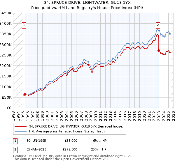 34, SPRUCE DRIVE, LIGHTWATER, GU18 5YX: Price paid vs HM Land Registry's House Price Index