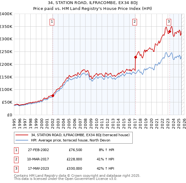 34, STATION ROAD, ILFRACOMBE, EX34 8DJ: Price paid vs HM Land Registry's House Price Index