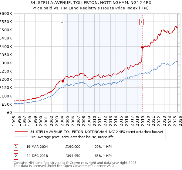 34, STELLA AVENUE, TOLLERTON, NOTTINGHAM, NG12 4EX: Price paid vs HM Land Registry's House Price Index
