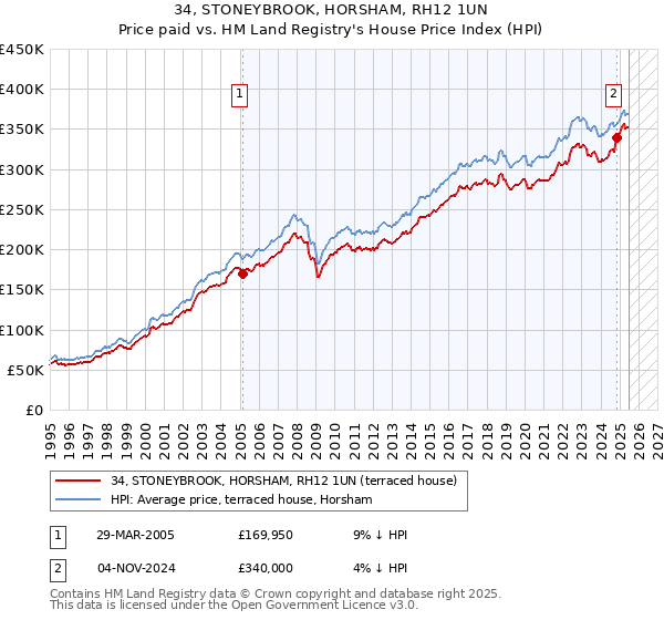 34, STONEYBROOK, HORSHAM, RH12 1UN: Price paid vs HM Land Registry's House Price Index
