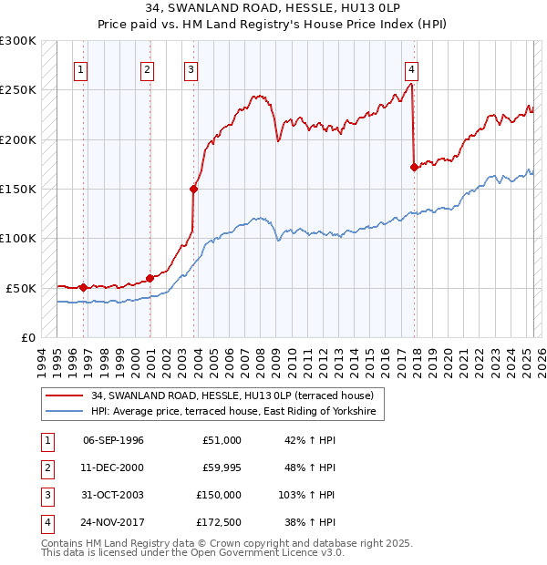 34, SWANLAND ROAD, HESSLE, HU13 0LP: Price paid vs HM Land Registry's House Price Index