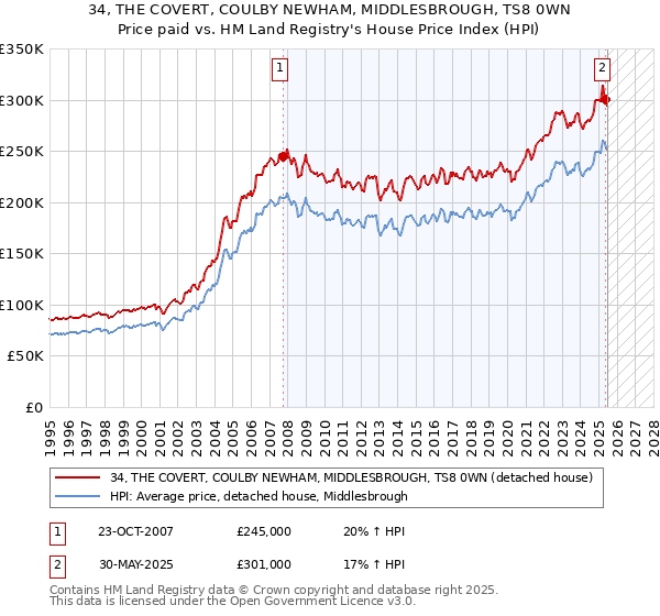 34, THE COVERT, COULBY NEWHAM, MIDDLESBROUGH, TS8 0WN: Price paid vs HM Land Registry's House Price Index