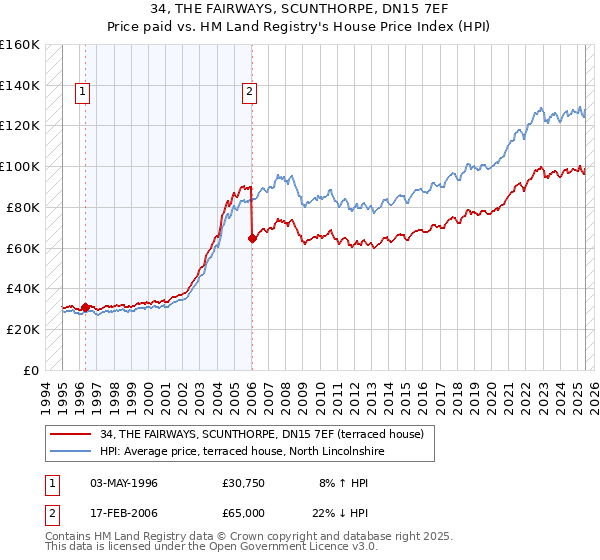 34, THE FAIRWAYS, SCUNTHORPE, DN15 7EF: Price paid vs HM Land Registry's House Price Index
