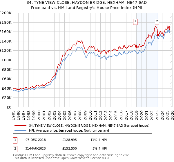34, TYNE VIEW CLOSE, HAYDON BRIDGE, HEXHAM, NE47 6AD: Price paid vs HM Land Registry's House Price Index