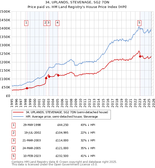 34, UPLANDS, STEVENAGE, SG2 7DN: Price paid vs HM Land Registry's House Price Index