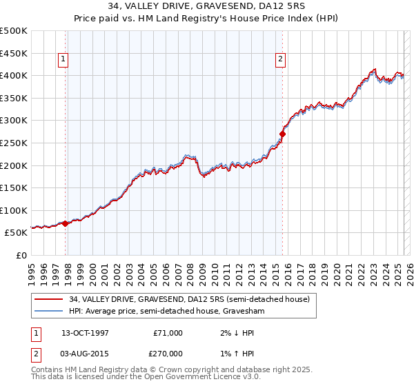 34, VALLEY DRIVE, GRAVESEND, DA12 5RS: Price paid vs HM Land Registry's House Price Index