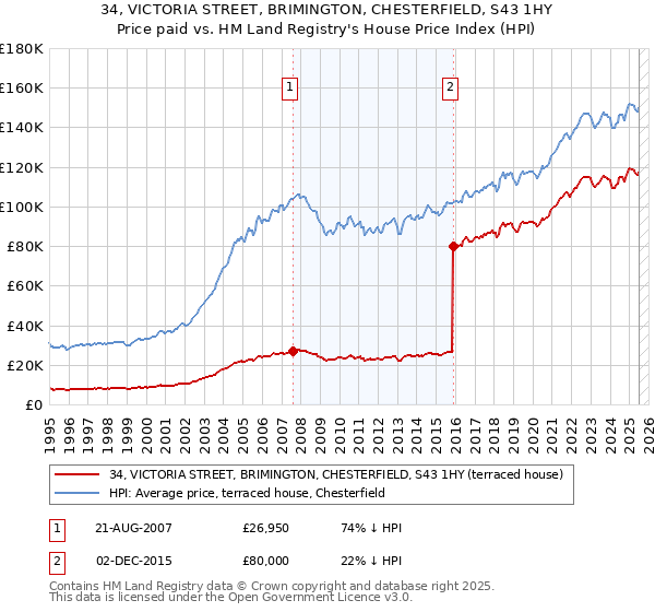 34, VICTORIA STREET, BRIMINGTON, CHESTERFIELD, S43 1HY: Price paid vs HM Land Registry's House Price Index