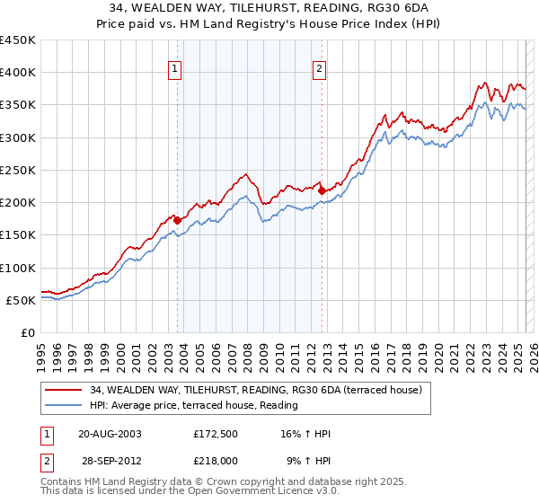 34, WEALDEN WAY, TILEHURST, READING, RG30 6DA: Price paid vs HM Land Registry's House Price Index