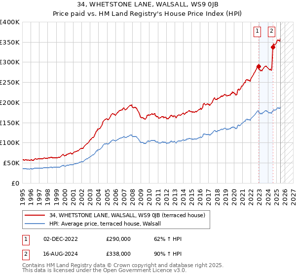 34, WHETSTONE LANE, WALSALL, WS9 0JB: Price paid vs HM Land Registry's House Price Index