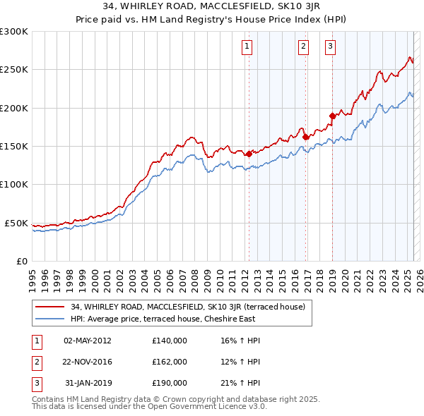 34, WHIRLEY ROAD, MACCLESFIELD, SK10 3JR: Price paid vs HM Land Registry's House Price Index