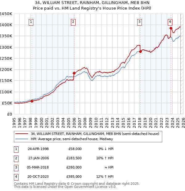 34, WILLIAM STREET, RAINHAM, GILLINGHAM, ME8 8HN: Price paid vs HM Land Registry's House Price Index