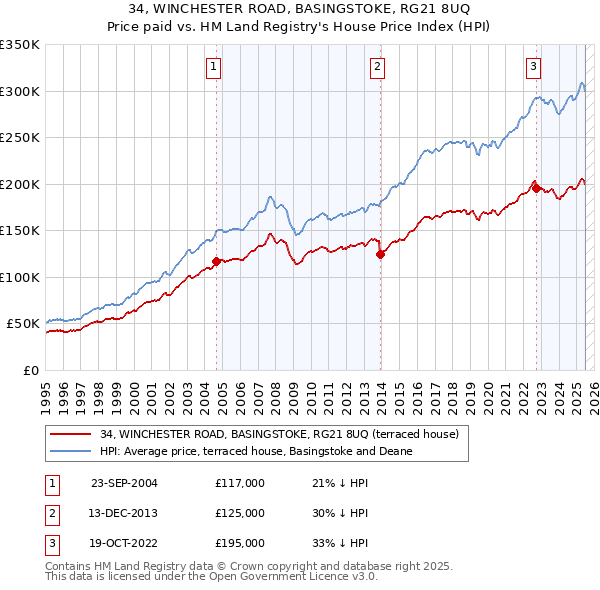 34, WINCHESTER ROAD, BASINGSTOKE, RG21 8UQ: Price paid vs HM Land Registry's House Price Index