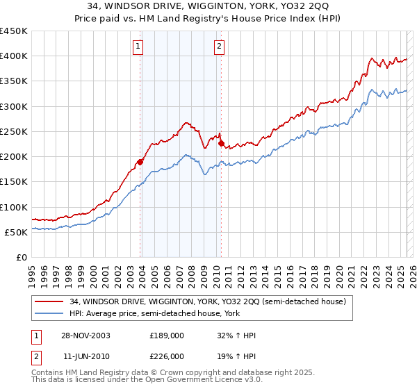 34, WINDSOR DRIVE, WIGGINTON, YORK, YO32 2QQ: Price paid vs HM Land Registry's House Price Index