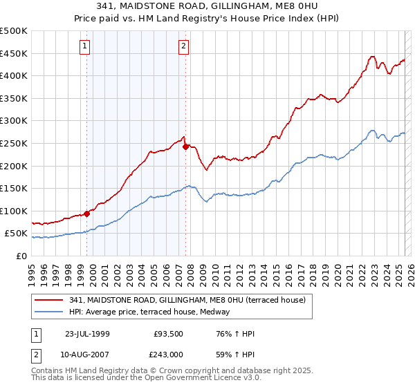 341, MAIDSTONE ROAD, GILLINGHAM, ME8 0HU: Price paid vs HM Land Registry's House Price Index