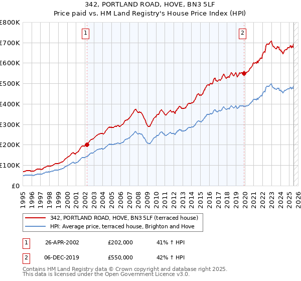 342, PORTLAND ROAD, HOVE, BN3 5LF: Price paid vs HM Land Registry's House Price Index