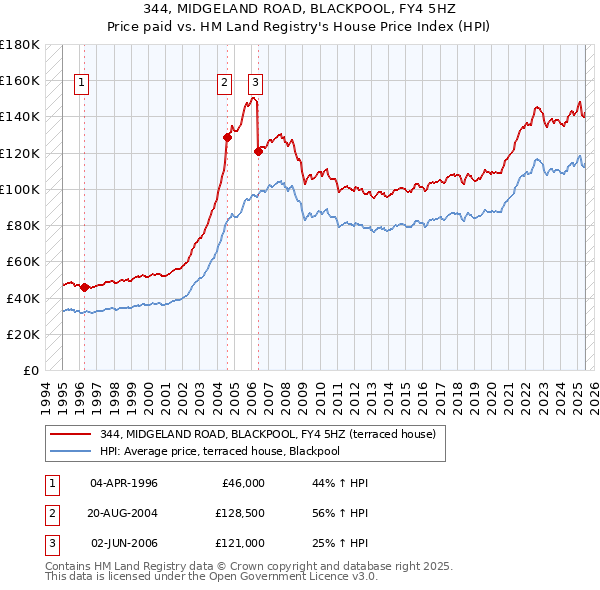 344, MIDGELAND ROAD, BLACKPOOL, FY4 5HZ: Price paid vs HM Land Registry's House Price Index