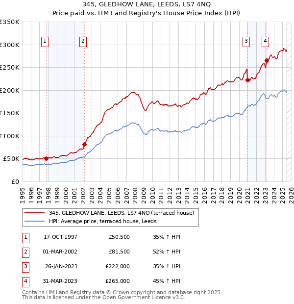 345, GLEDHOW LANE, LEEDS, LS7 4NQ: Price paid vs HM Land Registry's House Price Index