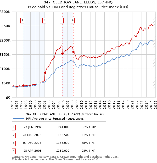 347, GLEDHOW LANE, LEEDS, LS7 4NQ: Price paid vs HM Land Registry's House Price Index