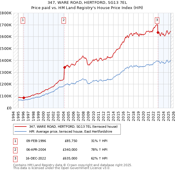 347, WARE ROAD, HERTFORD, SG13 7EL: Price paid vs HM Land Registry's House Price Index
